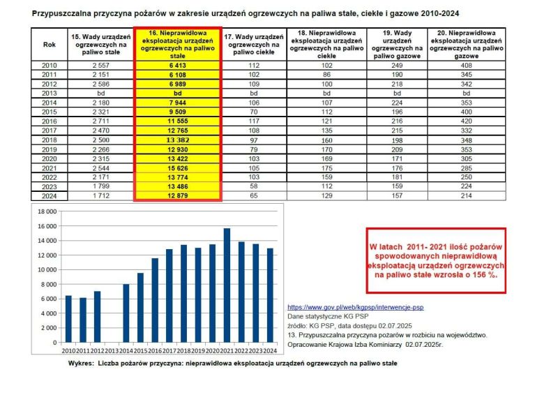 Przypuszczalna przyczyna pożarów w zakresie urządzeń ogrzewczych na paliwa stałe, ciekłe i gazowe 2010-2024
